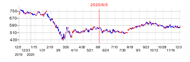 2020年6月5日 14:28前後のの株価チャート